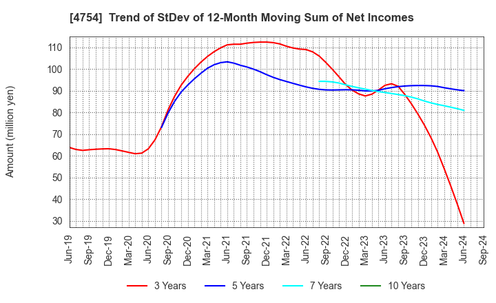 4754 TOSNET CORPORATION: Trend of StDev of 12-Month Moving Sum of Net Incomes