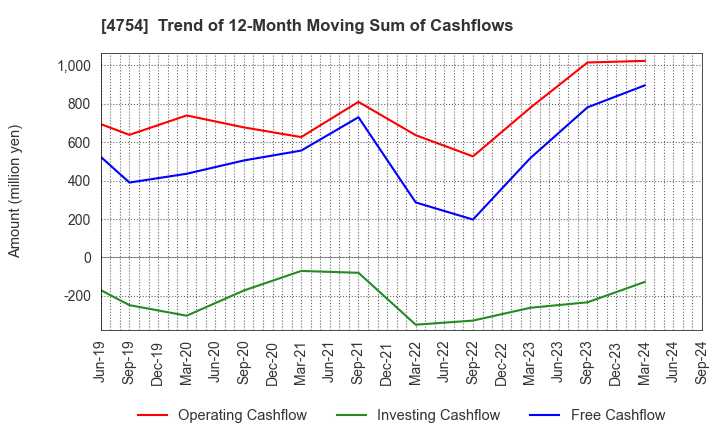 4754 TOSNET CORPORATION: Trend of 12-Month Moving Sum of Cashflows