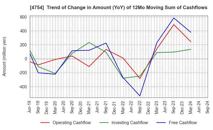 4754 TOSNET CORPORATION: Trend of Change in Amount (YoY) of 12Mo Moving Sum of Cashflows