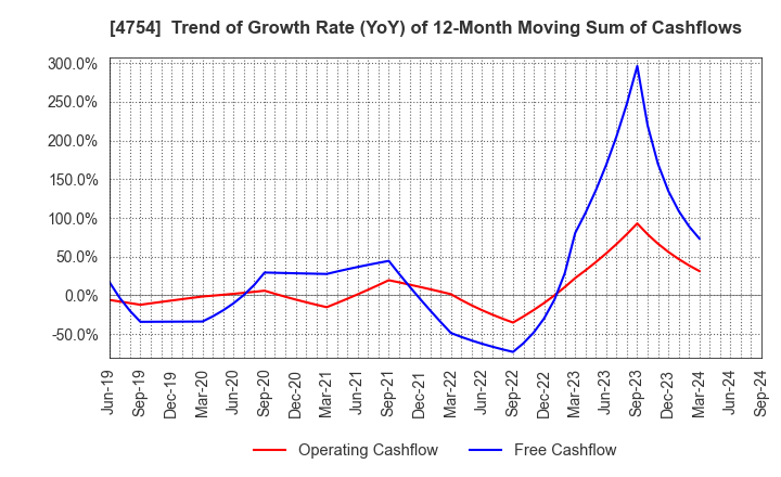 4754 TOSNET CORPORATION: Trend of Growth Rate (YoY) of 12-Month Moving Sum of Cashflows