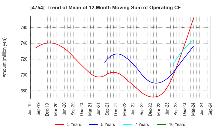 4754 TOSNET CORPORATION: Trend of Mean of 12-Month Moving Sum of Operating CF