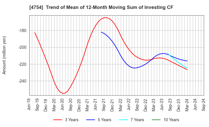 4754 TOSNET CORPORATION: Trend of Mean of 12-Month Moving Sum of Investing CF