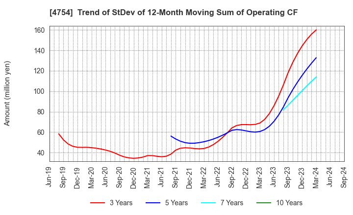 4754 TOSNET CORPORATION: Trend of StDev of 12-Month Moving Sum of Operating CF