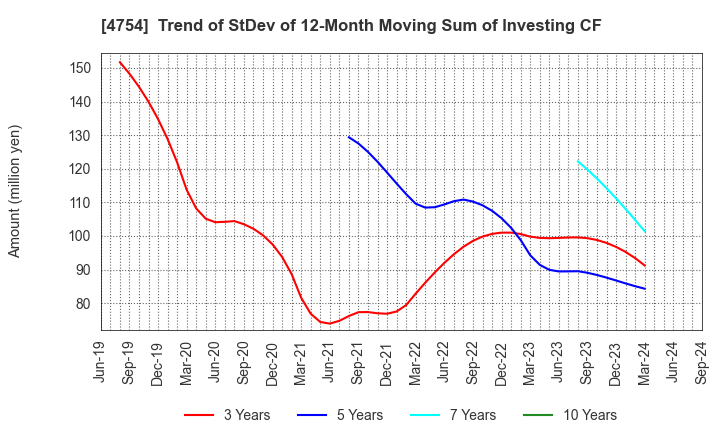 4754 TOSNET CORPORATION: Trend of StDev of 12-Month Moving Sum of Investing CF