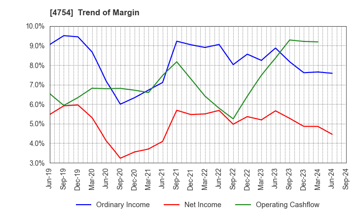 4754 TOSNET CORPORATION: Trend of Margin