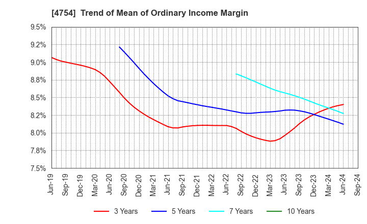 4754 TOSNET CORPORATION: Trend of Mean of Ordinary Income Margin