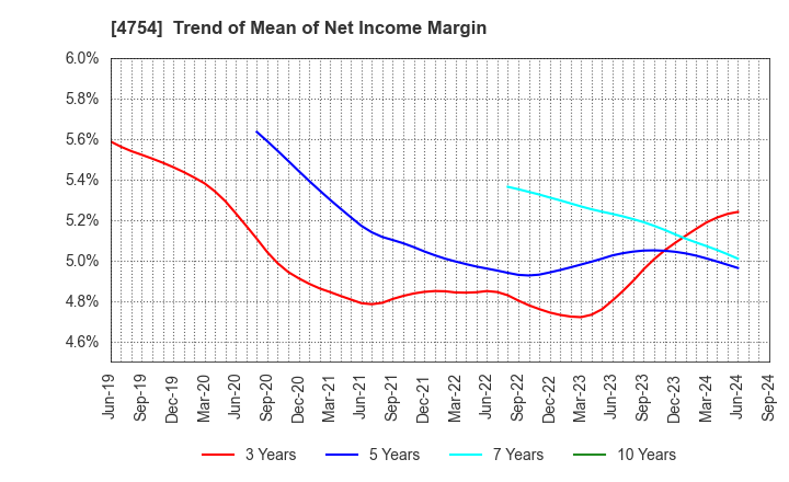 4754 TOSNET CORPORATION: Trend of Mean of Net Income Margin