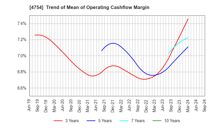 4754 TOSNET CORPORATION: Trend of Mean of Operating Cashflow Margin