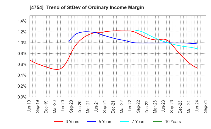 4754 TOSNET CORPORATION: Trend of StDev of Ordinary Income Margin