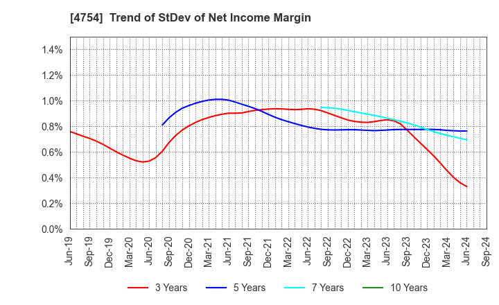 4754 TOSNET CORPORATION: Trend of StDev of Net Income Margin