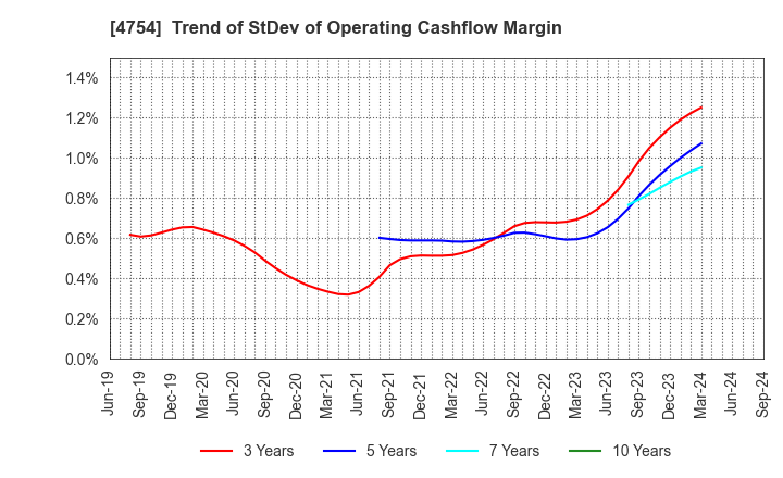 4754 TOSNET CORPORATION: Trend of StDev of Operating Cashflow Margin