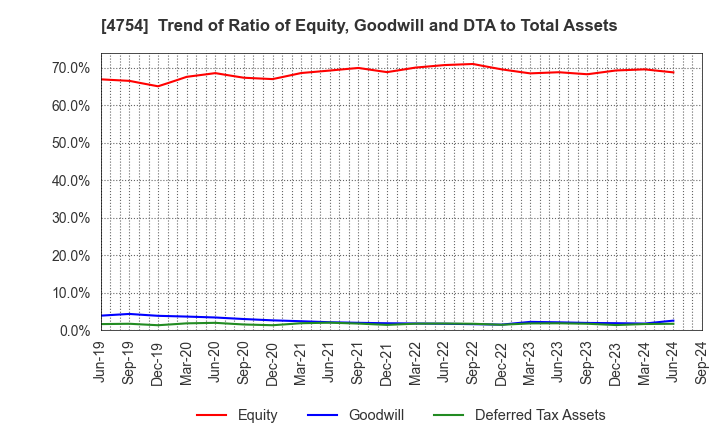 4754 TOSNET CORPORATION: Trend of Ratio of Equity, Goodwill and DTA to Total Assets