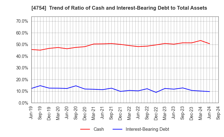 4754 TOSNET CORPORATION: Trend of Ratio of Cash and Interest-Bearing Debt to Total Assets