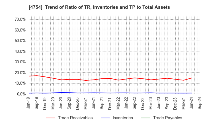 4754 TOSNET CORPORATION: Trend of Ratio of TR, Inventories and TP to Total Assets