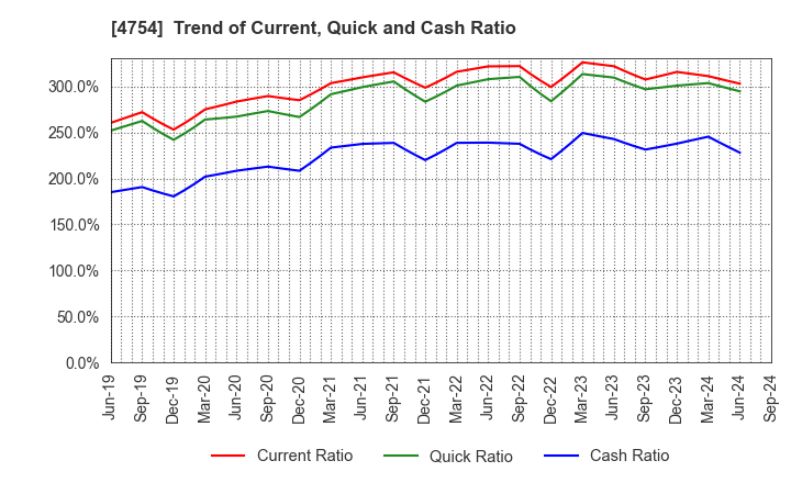 4754 TOSNET CORPORATION: Trend of Current, Quick and Cash Ratio