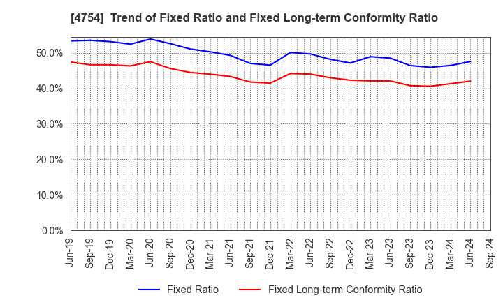 4754 TOSNET CORPORATION: Trend of Fixed Ratio and Fixed Long-term Conformity Ratio