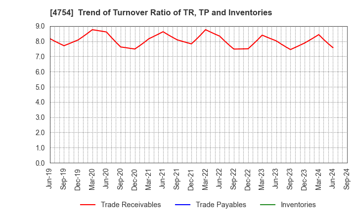 4754 TOSNET CORPORATION: Trend of Turnover Ratio of TR, TP and Inventories