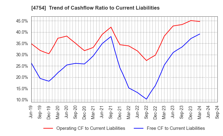 4754 TOSNET CORPORATION: Trend of Cashflow Ratio to Current Liabilities