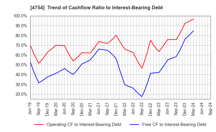 4754 TOSNET CORPORATION: Trend of Cashflow Ratio to Interest-Bearing Debt