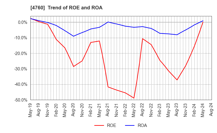 4760 ALPHA CO.,LTD.: Trend of ROE and ROA