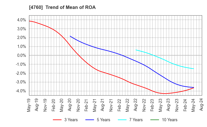 4760 ALPHA CO.,LTD.: Trend of Mean of ROA