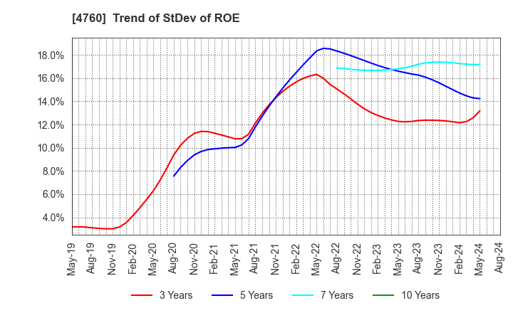 4760 ALPHA CO.,LTD.: Trend of StDev of ROE