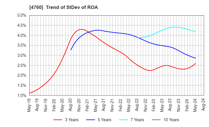 4760 ALPHA CO.,LTD.: Trend of StDev of ROA