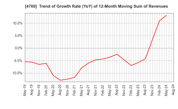 4760 ALPHA CO.,LTD.: Trend of Growth Rate (YoY) of 12-Month Moving Sum of Revenues