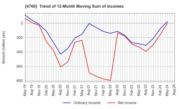 4760 ALPHA CO.,LTD.: Trend of 12-Month Moving Sum of Incomes