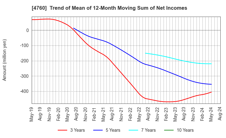 4760 ALPHA CO.,LTD.: Trend of Mean of 12-Month Moving Sum of Net Incomes