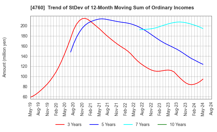 4760 ALPHA CO.,LTD.: Trend of StDev of 12-Month Moving Sum of Ordinary Incomes