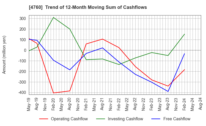 4760 ALPHA CO.,LTD.: Trend of 12-Month Moving Sum of Cashflows