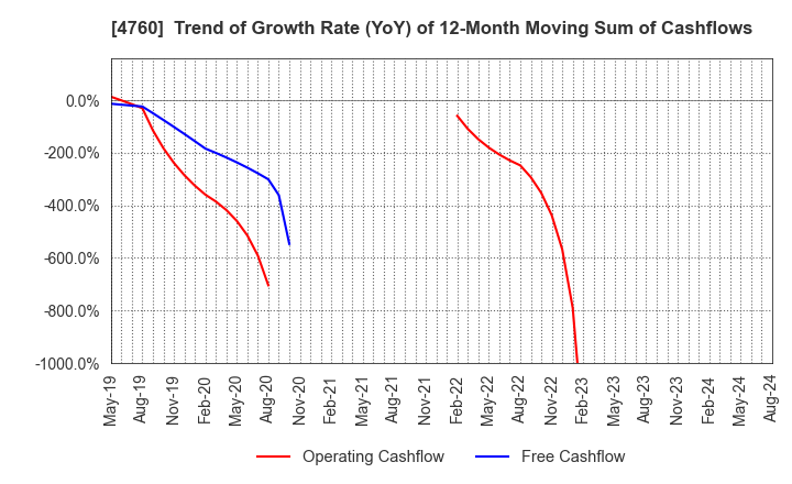4760 ALPHA CO.,LTD.: Trend of Growth Rate (YoY) of 12-Month Moving Sum of Cashflows