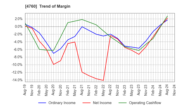 4760 ALPHA CO.,LTD.: Trend of Margin