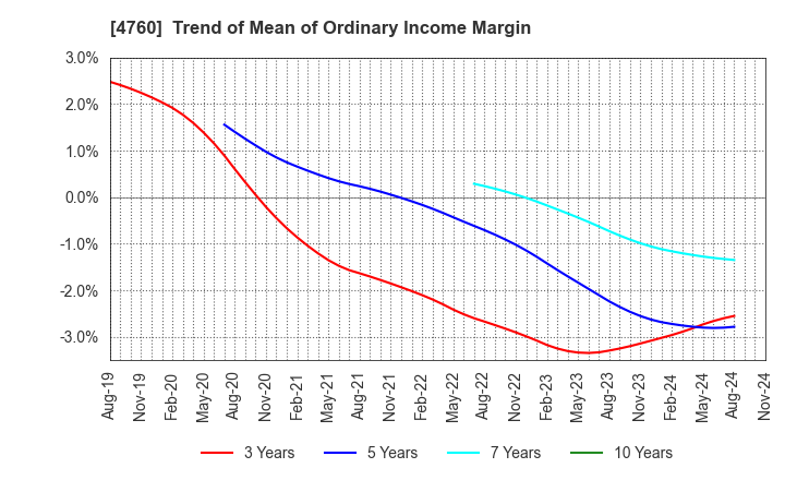 4760 ALPHA CO.,LTD.: Trend of Mean of Ordinary Income Margin