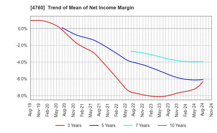 4760 ALPHA CO.,LTD.: Trend of Mean of Net Income Margin