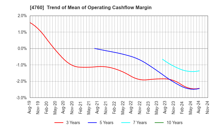 4760 ALPHA CO.,LTD.: Trend of Mean of Operating Cashflow Margin