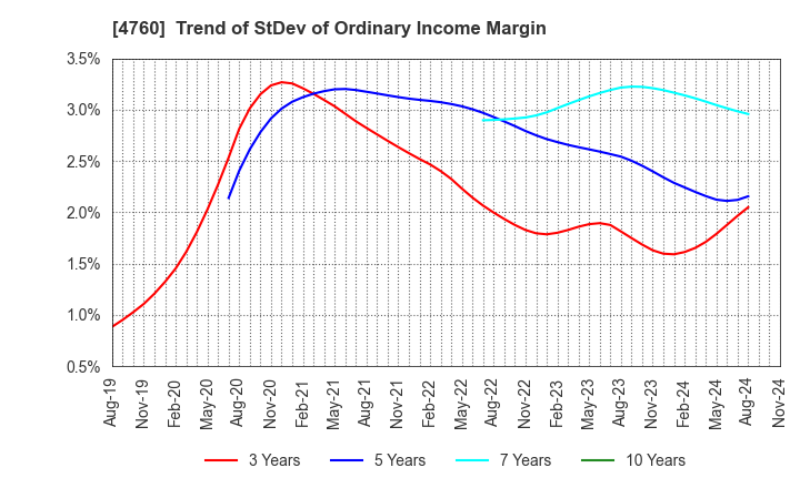 4760 ALPHA CO.,LTD.: Trend of StDev of Ordinary Income Margin