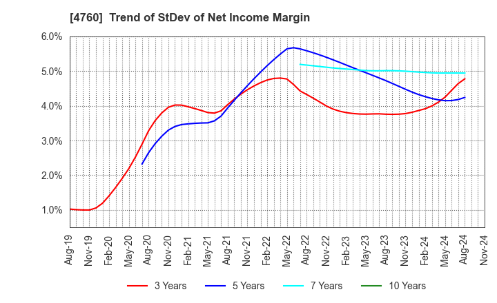 4760 ALPHA CO.,LTD.: Trend of StDev of Net Income Margin