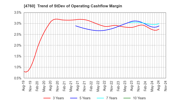 4760 ALPHA CO.,LTD.: Trend of StDev of Operating Cashflow Margin