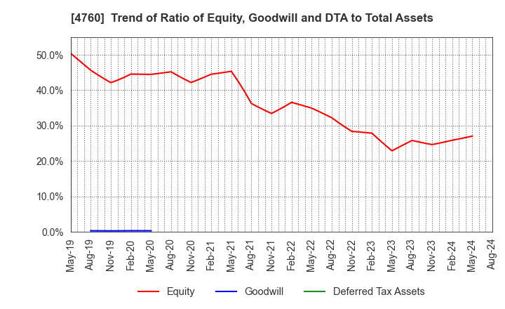 4760 ALPHA CO.,LTD.: Trend of Ratio of Equity, Goodwill and DTA to Total Assets