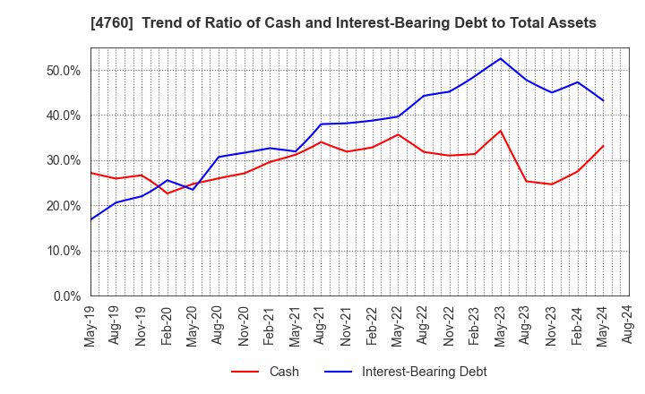 4760 ALPHA CO.,LTD.: Trend of Ratio of Cash and Interest-Bearing Debt to Total Assets