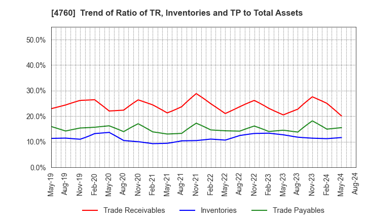 4760 ALPHA CO.,LTD.: Trend of Ratio of TR, Inventories and TP to Total Assets