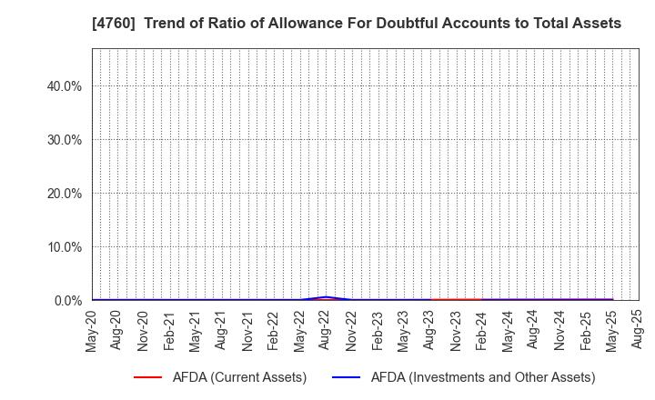4760 ALPHA CO.,LTD.: Trend of Ratio of Allowance For Doubtful Accounts to Total Assets