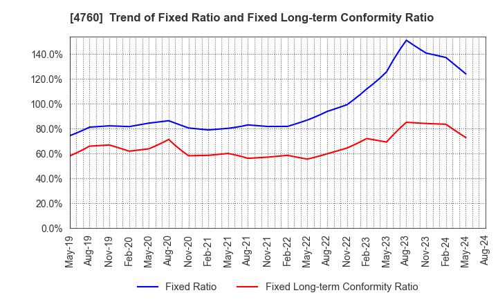 4760 ALPHA CO.,LTD.: Trend of Fixed Ratio and Fixed Long-term Conformity Ratio