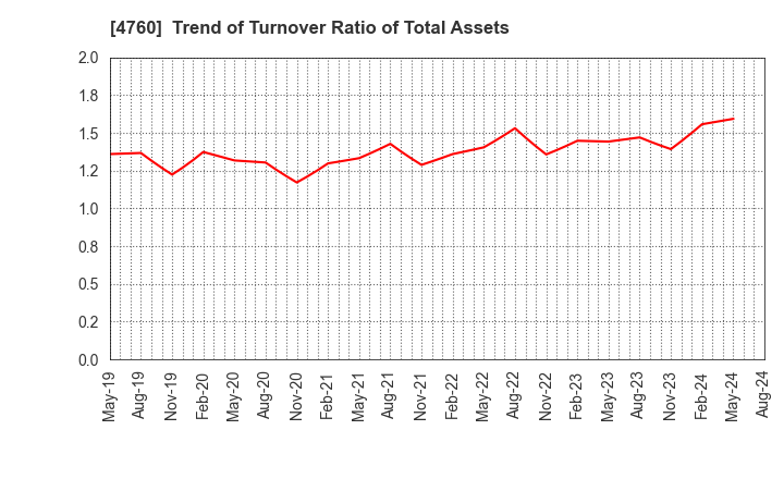 4760 ALPHA CO.,LTD.: Trend of Turnover Ratio of Total Assets