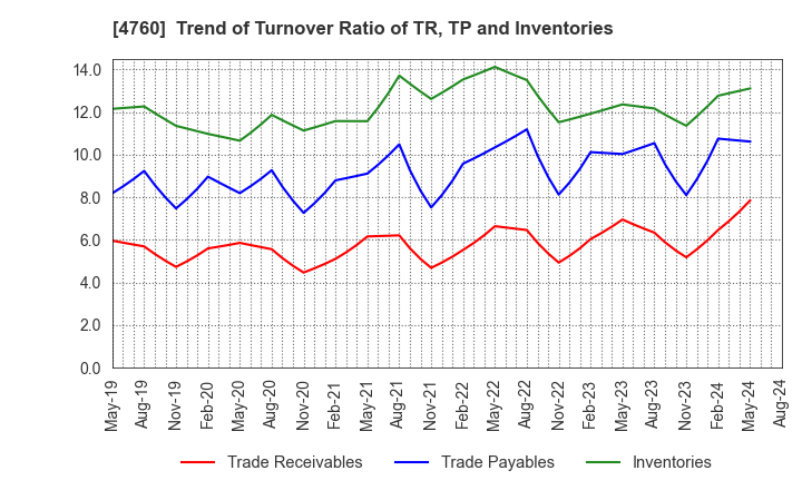 4760 ALPHA CO.,LTD.: Trend of Turnover Ratio of TR, TP and Inventories