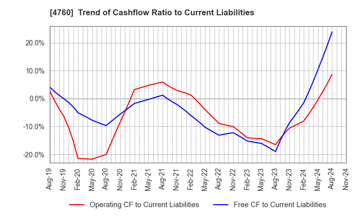 4760 ALPHA CO.,LTD.: Trend of Cashflow Ratio to Current Liabilities