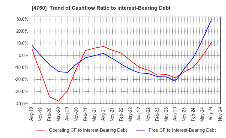 4760 ALPHA CO.,LTD.: Trend of Cashflow Ratio to Interest-Bearing Debt