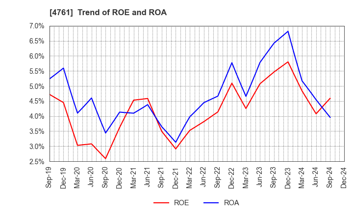 4761 SAKURA KCS Corporation: Trend of ROE and ROA